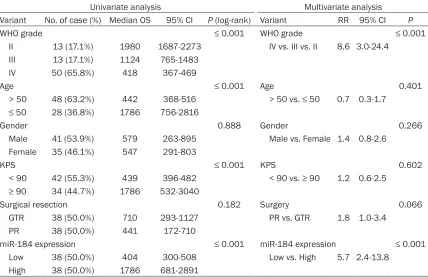 Table 2. Univariate and multivariate Cox regression analysis for overall survival in astrocytoma pa-tients