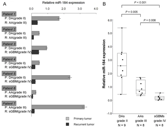 Figure 4. Alteration of miR-184 expression during the malignant progression of astrocytoma