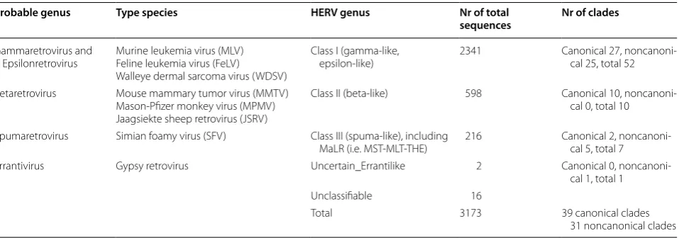 Table 1 General HERV identification and preliminary classification in GRCh37/hg19 by ReTe