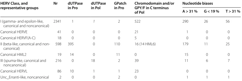Table 3 Other taxonomic markers