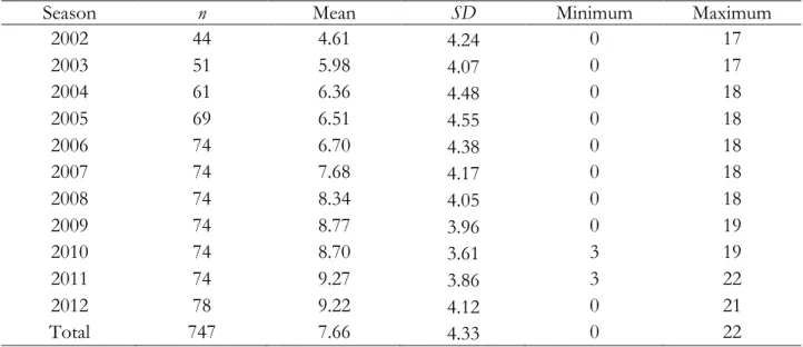 Table 3 displays the average and median value in dollars of each type of incentive offered, as  well as the average and maximum worth of incentive clauses as a function of total compensation 