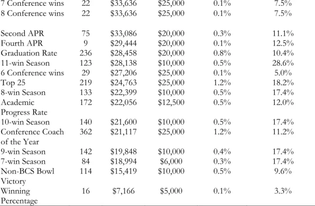 Table 4 reveals the results of this test, which showed a significant difference F(10, 736) = 2.05, p =  .027 in the size of incentive offering as a percentage of total compensation