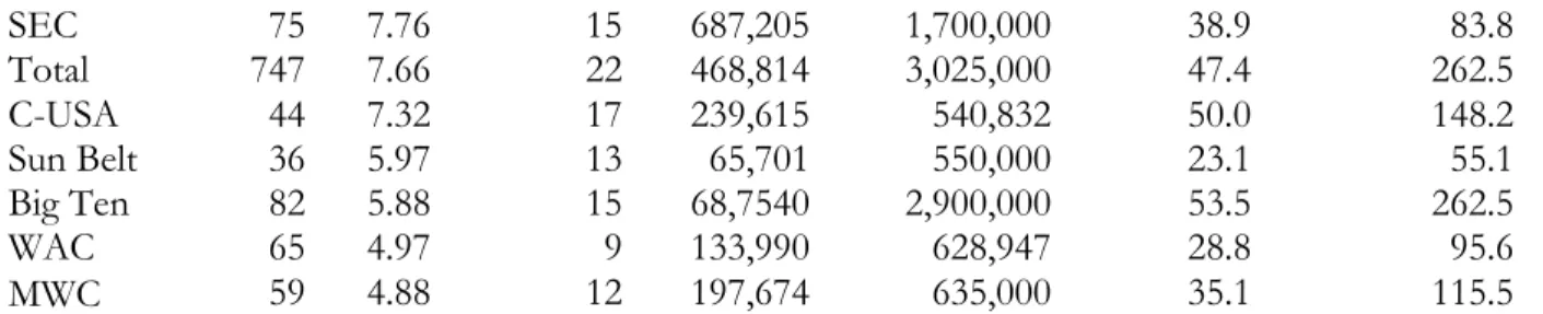 Table 13 displays the conferences in which each incentive type was more and least likely to appear  during the study