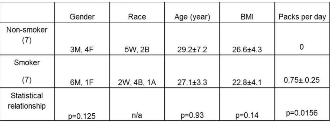 Table 2-1. Subject characteristics and smoking status. 