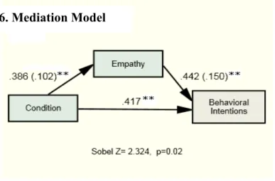 Figure 6. Mediation Model 