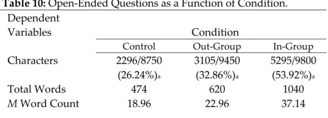 Table  10:  Open-­‐‑Ended  Questions  as  a  Function  of  Condition.  