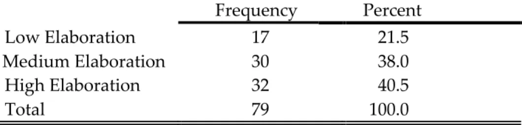 Table  11.  Descriptive  Statistics  of  Responses  