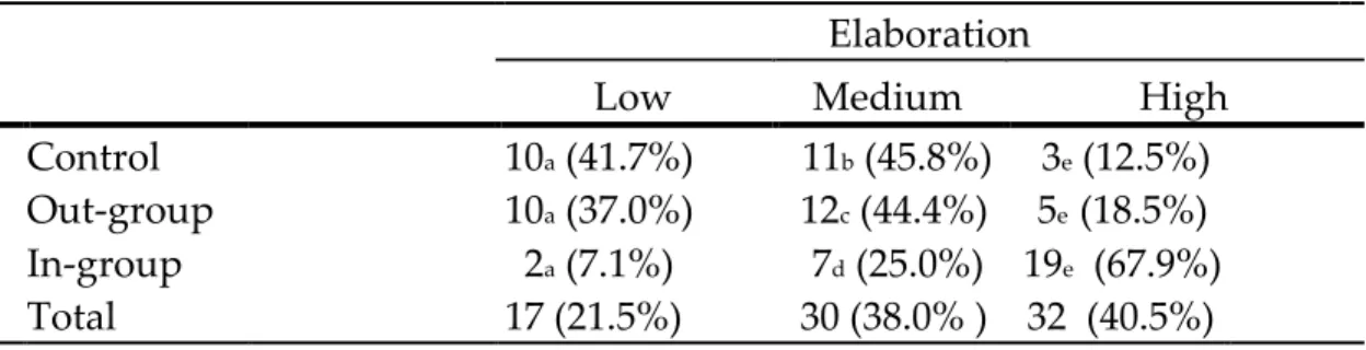 Table  12:  Depth  of  Elaboration  as  a  Function  of  Condition.  