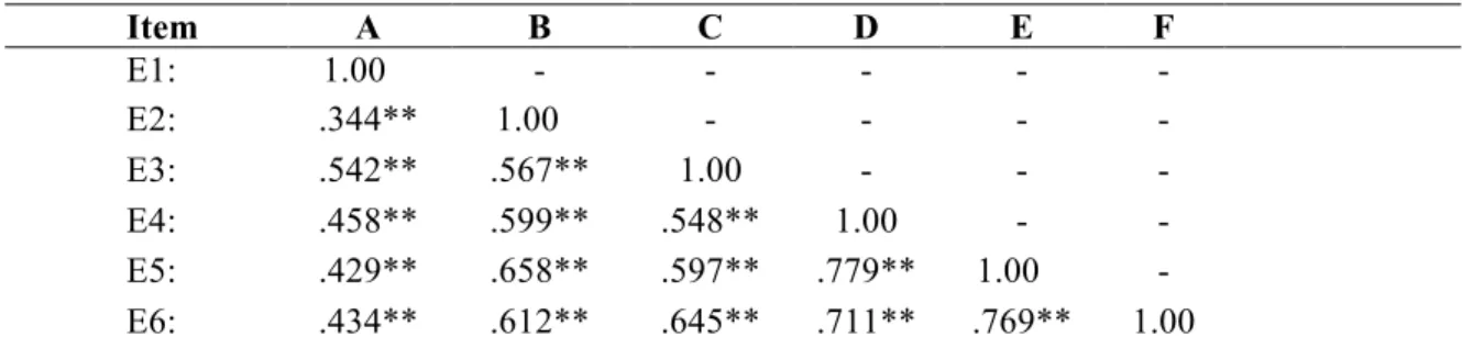 Table 1: Correlation Matrix for Empathy Measures 
