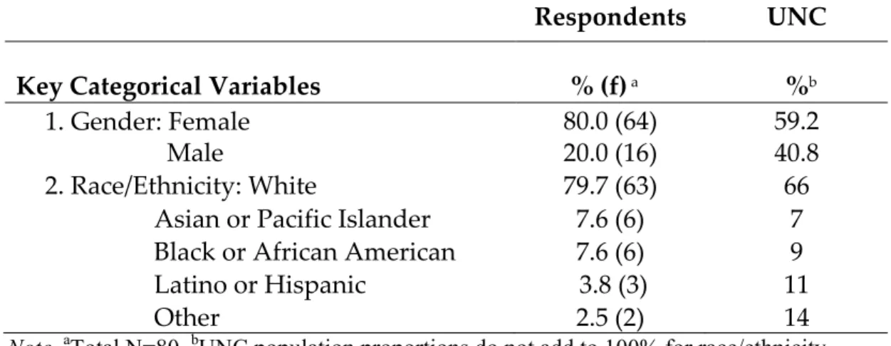 Table 3: Descriptive Statistics of Participants Compared to UNC Undergraduate  Population 