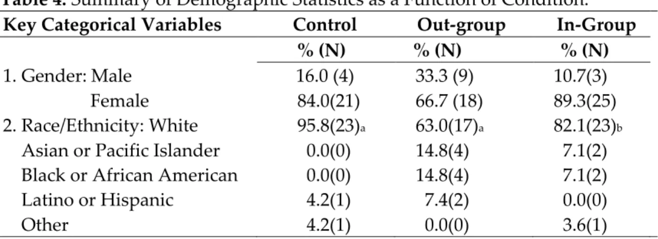 Table  4:  Summary  of  Demographic  Statistics  as  a  Function  of  Condition.  