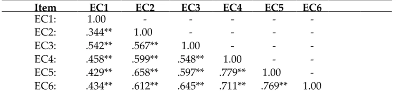 Table  5:  Correlation  Matrix  for  Empathic  Concern  (EC)  