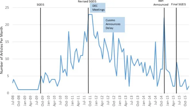 Figure 1.3 Media Coverage and Major Legislative and Regulatory Actions Related to  Fracking in New York 