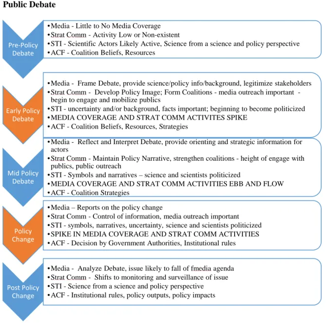 Figure 1.5 Model for Understanding Science, Media, and Strategic Communication in  Public Debate  