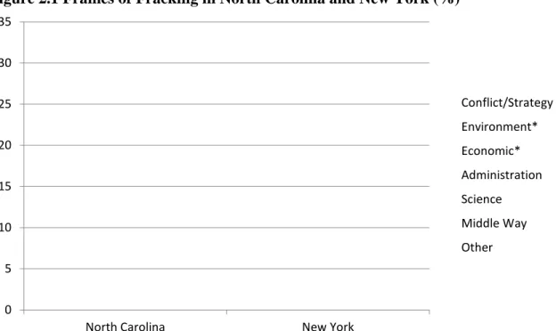 Figure 2.1 Frames of Fracking in North Carolina and New York (%) 