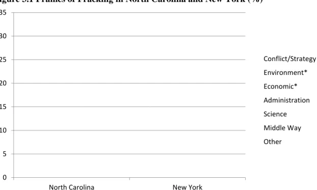 Figure 3.1 Frames of Fracking in North Carolina and New York (%) 