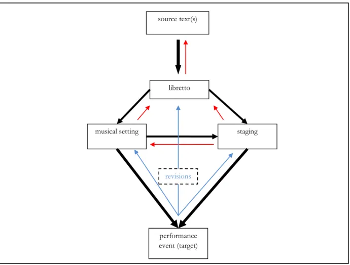 Figure 1: A visual representation of the relationship between source texts and an operatic  performance 99