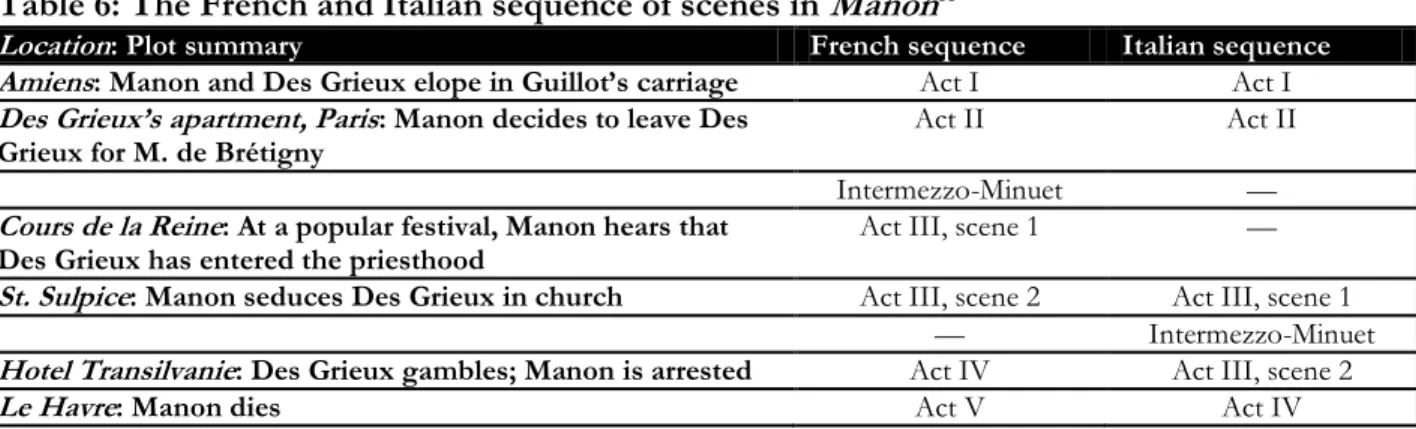 Table 6: The French and Italian sequence of scenes in Manon 33