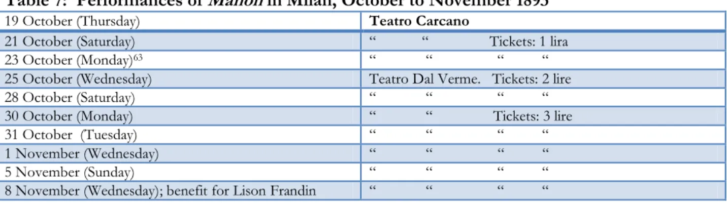 Table 7:  Performances of Manon in Milan, October to November 1893 62