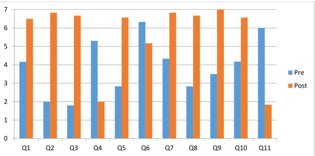 Table 5: Comparison of Nurses’ Satisfaction: Pre and Post SBAR I-5 Implementation  Paired Study Sample Results (n=6) 