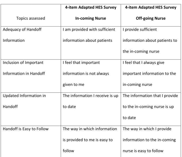 Table 1: Construction of The 4-item adapted HES survey: 