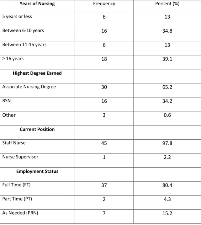 Table 2: Summary: Descriptive Statistics Study Population  All nurses (N=46) 