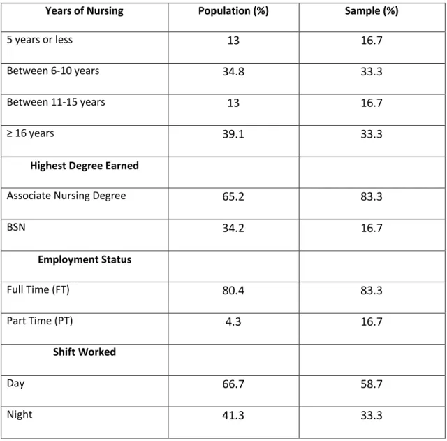 Table 4: Summary: Comparison of Descriptive Statistics Study Population and Sample   Population (N=46) Compared to Study Sample (N=6) 