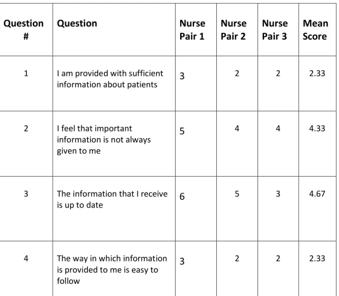 Table 7: 4-Item adapted HES survey Questionnaire 