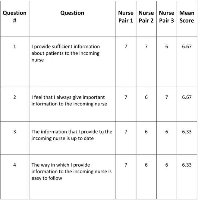 Table 8: 4-item adapted HES survey Questionnaire 