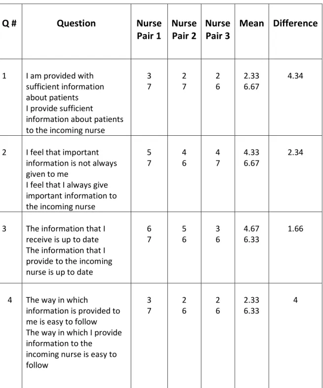 Table 9:  Differences in Paired Responses of In-coming and Off-going Nurses’ Perceptions of  Handoff Communication Pre-Intervention (baseline)  