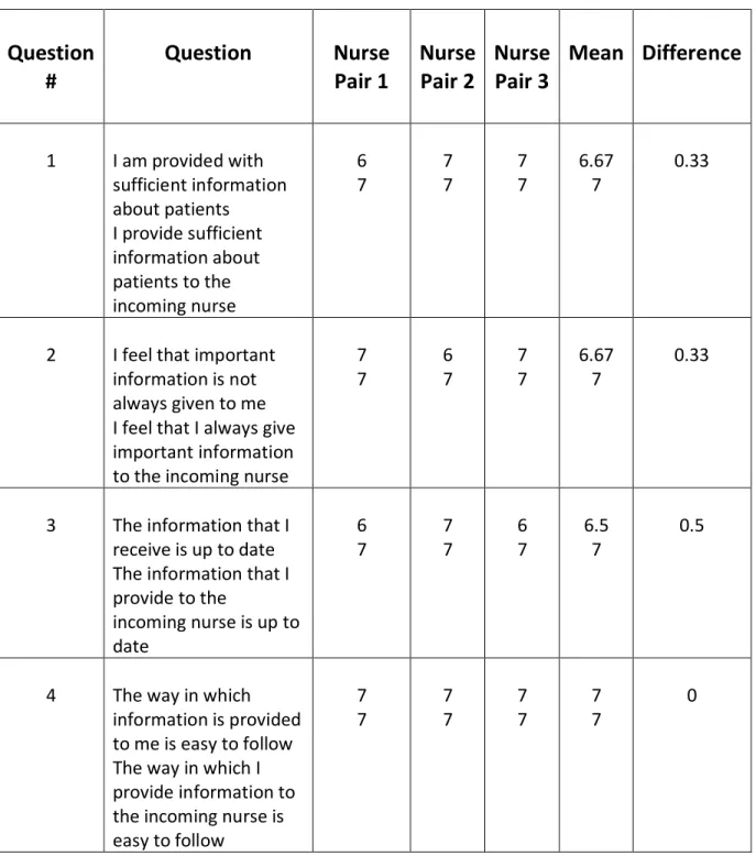 Table 10: Differences in Paired responses of In-coming and Off-going Nurses’ Perceptions of  Handoff Communication Post-Intervention SBAR I-5 
