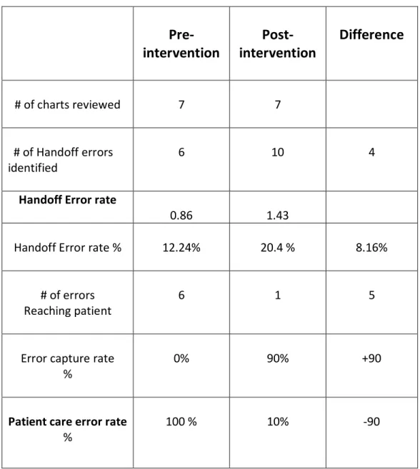 Table 11: Handoff Error Rates &amp; Patient Care Error Rates Pre- and Post-Intervention