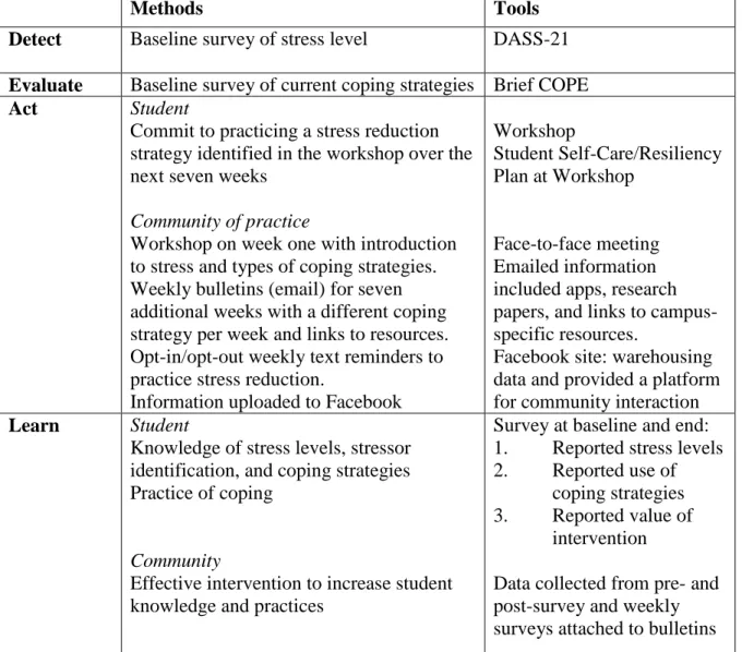 Table 3. The DEAL Model Applied to a Graduate Nursing Student Community of Practice 