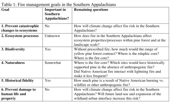 Table 1: Fire management goals in the Southern Appalachians 