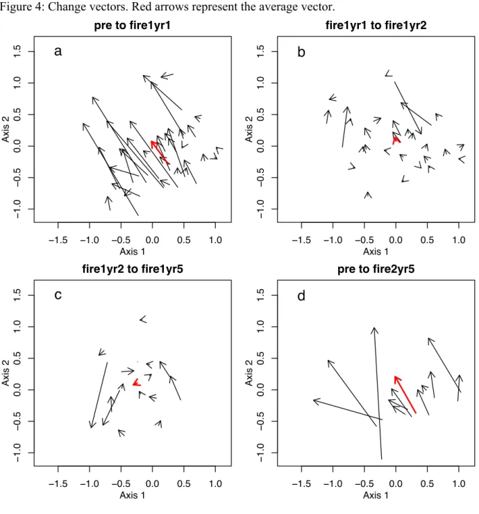 Figure 4: Change vectors. Red arrows represent the average vector.   −1.5 −1.0 −0.5 0.0 0.5 1.0−1.0−0.50.00.51.01.5pre to fire1yr1 Axis 1Axis 2a −1.5 −1.0 −0.5 0.0 0.5 1.0−1.0−0.50.00.51.01.5fire1yr1 to fire1yr2Axis 1Axis 2b −1.5 −1.0 −0.5 0.0 0.5 1.0−1.0−