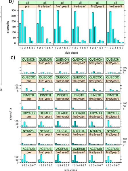 Figure 6: Example plot 1 dynamics. a) density over time. b) size class distributions over  time for the whole plot