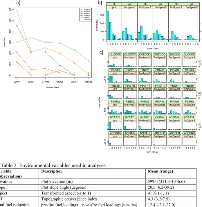 Figure 9: Example plot 4 dynamics. a) density over time. b) size class distributions over  time for the whole plot