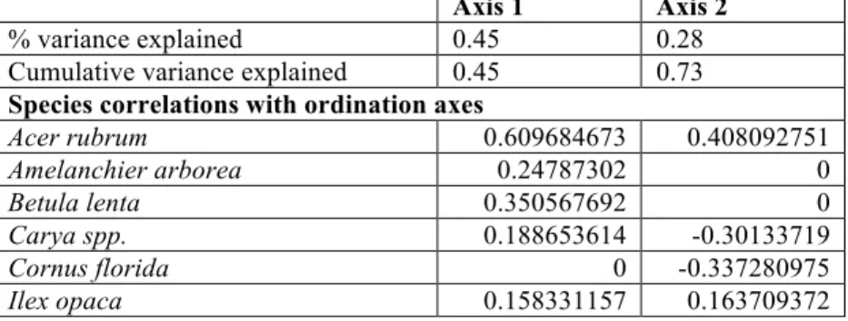 Table  4:  Results  from  2-dimensional  NMS  ordination  of  relativized  density  data