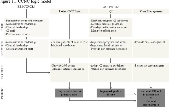 Figure 1.1 CCNC logic model 