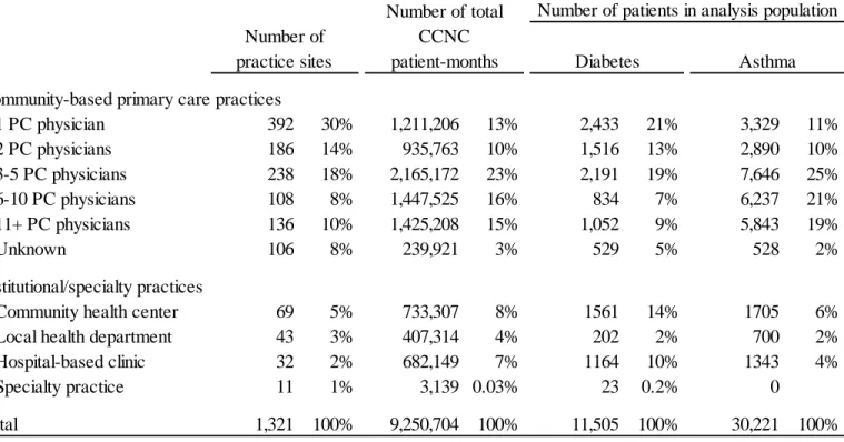 Table 4.2 Organization type and size of CCNC practice sites 