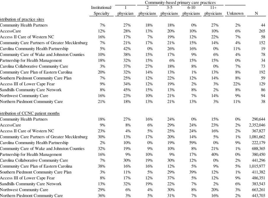 Table 4.6 CCNC networks according to organization type and size of CCNC practice sites within the network  1  physician 2  physicians 3-5  physicians 6-10  physicians 11+  physicians Unknown Distribution of practice sites