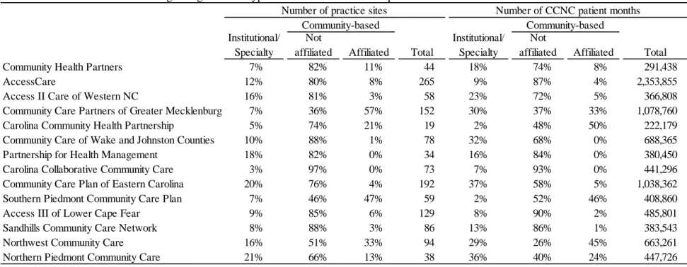 Table 4.7 CCNC networks according to organization type and affiliation of CCNC practice sites within the network 