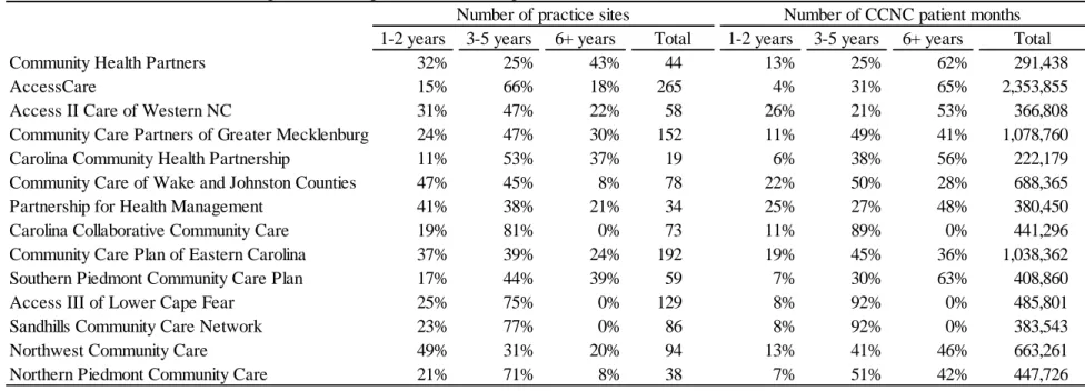 Table 4.8 CCNC networks according to CCNC experience of CCNC practice sites within the network 