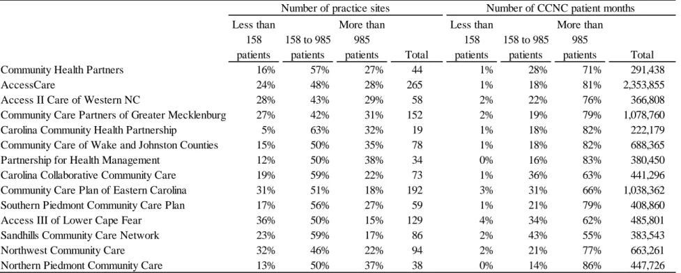 Table 4.9 CCNC networks according to CCNC scale of CCNC practice sites within the network 