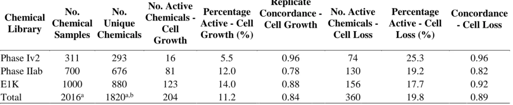 Table 3.2. Chemical Library Results Summary and Replicate Concordance    Chemical  Library  No