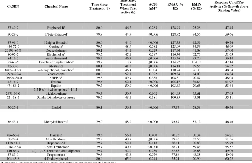 Table 3.3. 25 Most Potent and Efficacious Compounds in the Cell Growth Assay at 80 h.  