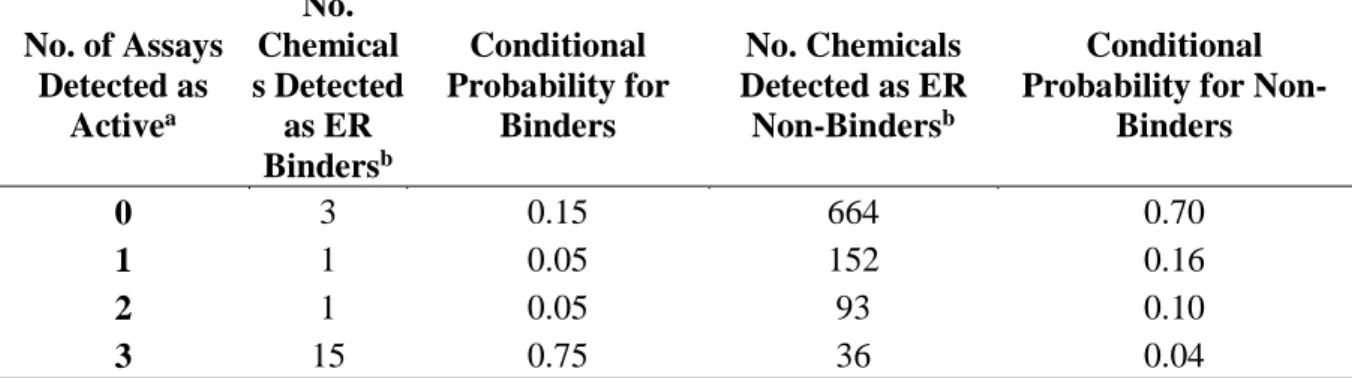 Table 3.5. Estrogen Receptor Binding Conditional Probabilities CASRN Chemical Name 