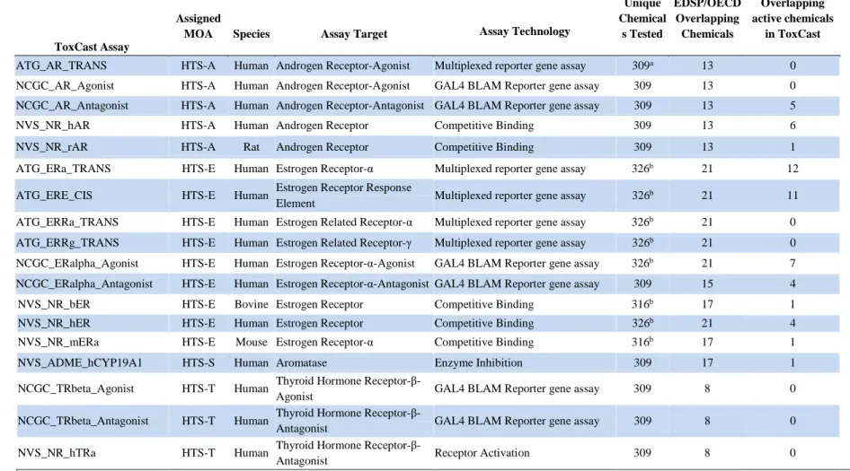 Table 2.1. Summary of Endocrine Related HTS Assays 