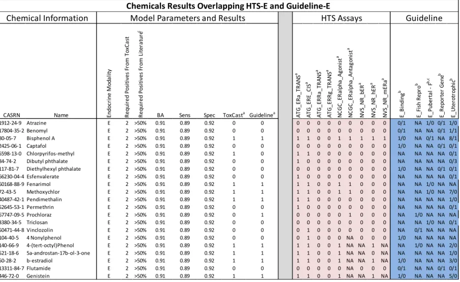 Table 2.3. Chemical Results from Overlapping HTS-E and Guideline Reports  
