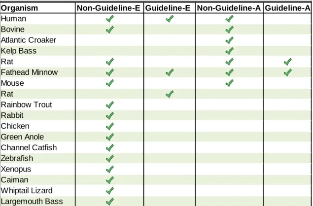 Table 2.5. Test Species in Guideline and Non-Guideline In Vitro and In Vivo Studies 